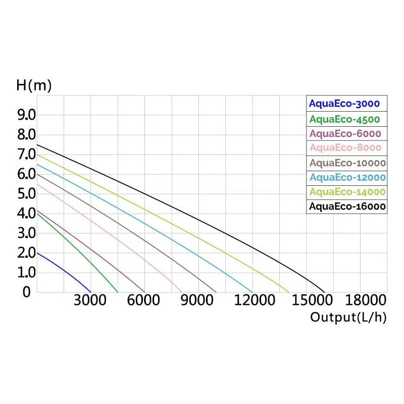 AllPondSolutions 14000 L/H Pond Pump AquaECO-14000
