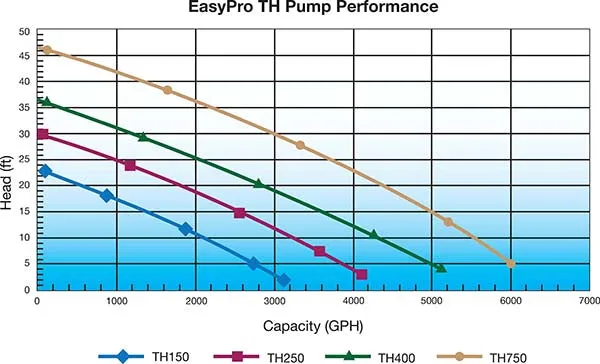 Easypro TH Series Stainless Steel Submersible Pond and Waterfall Pump